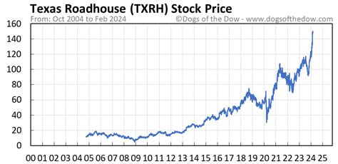 TXRH support price is $115.02 and resistance is $117.94 (based on 1 day standard deviation move). This means that using the most recent 20 day stock volatility and applying a one standard deviation move around the stock's closing price, stastically there is a 67% probability that TXRH stock will trade within this expected range on the day.